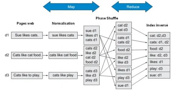 Figure 1 : paradigme en trois phases de Google