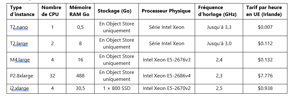 Instances-Amazon-EMR-EC2