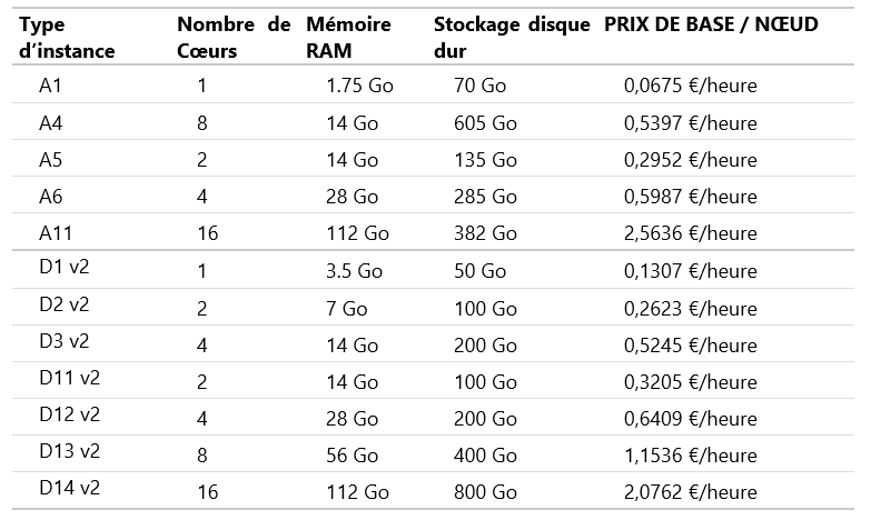 tarification-microsoft-azure-hdinsight