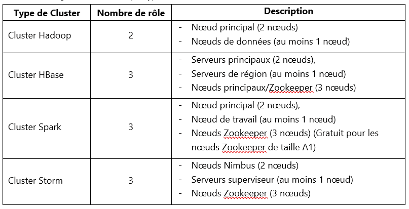 configuration-cluster-Microsoft-Azure-HDInsight