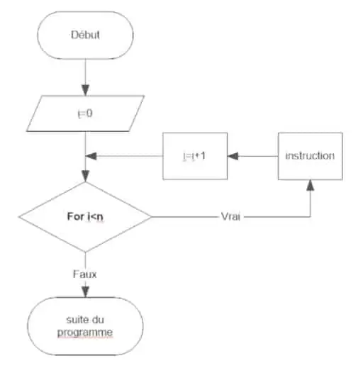 boucle For