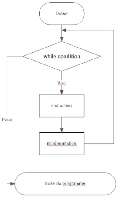 boucle while 2 ème cas d'utilisation