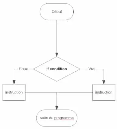 embranchement conditionnelle en programmation informatique