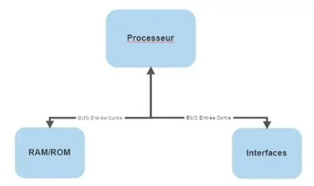 fonctionnement d'un ordinateur et relation avec l'exécution d'un programme informatique