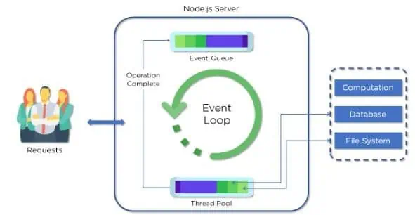 architecture Node js